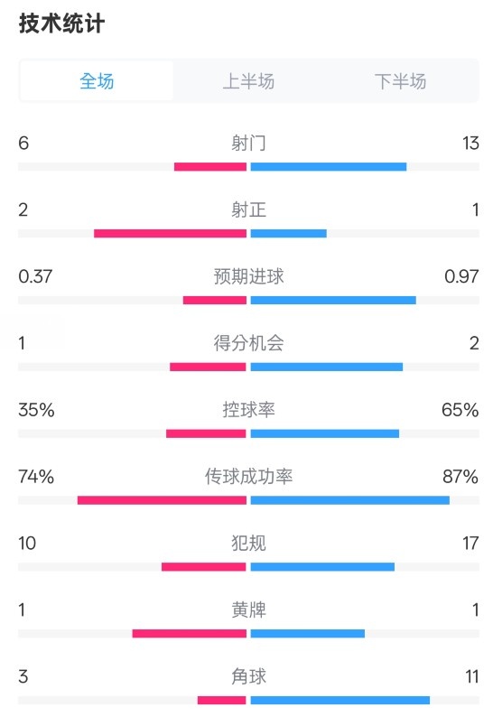  森林0-0阿森納全場數(shù)據(jù)：射門6-13，射正2-1，控球率35%-65%