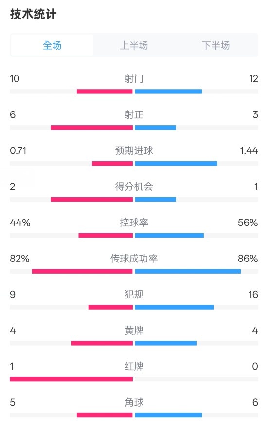  曼聯(lián)3-2伊鎮(zhèn)數(shù)據(jù)：射門10-12，射正6-3，控球率44%-56%，紅牌1-0