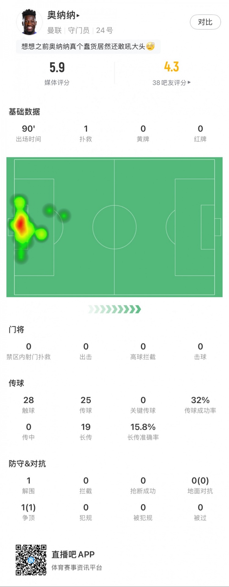  奧納納本場數(shù)據(jù)：1次撲救，19次長傳3次成功，只獲評5.9分