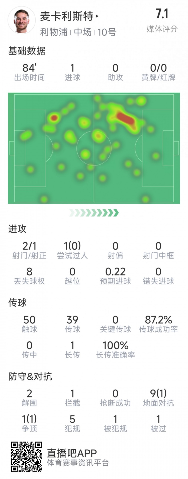  麥卡利斯特本場(chǎng)數(shù)據(jù)：1粒進(jìn)球，2射1正，2次解圍