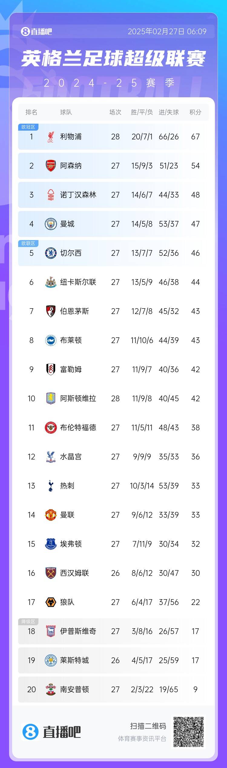  英超積分榜：利物浦先賽13分領(lǐng)跑 阿森納第2、森林第3、曼城第4