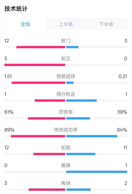  利物浦2-0紐卡全場(chǎng)數(shù)據(jù)：射門12-3，射正3-0，控球率61%-39%