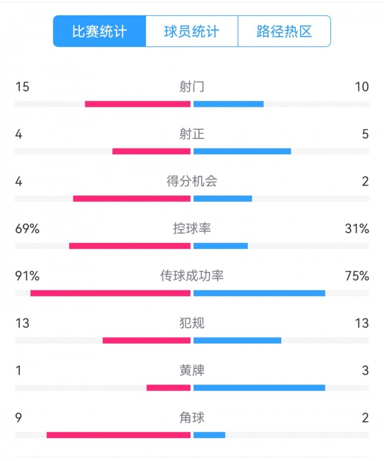  點(diǎn)球告負(fù)！尤文恩波利數(shù)據(jù)：射門15-10，射正4-5，得分機(jī)會(huì)4-2