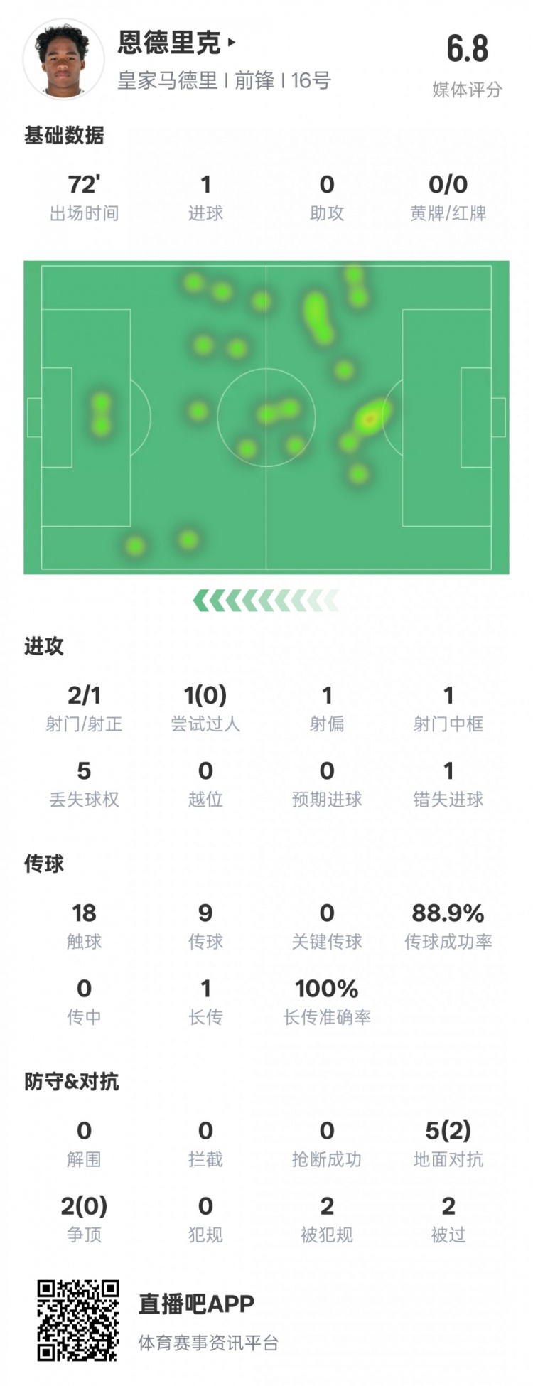  恩德里克本場數(shù)據(jù)：1進(jìn)球1中框1錯失進(jìn)球機(jī)會，評分6.8