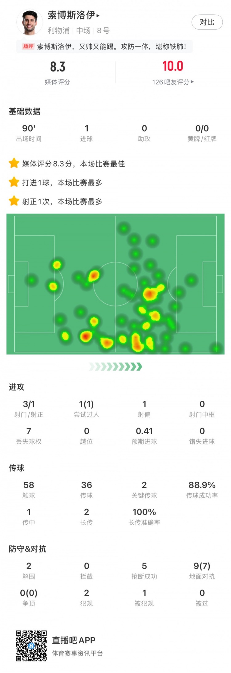 索博斯洛伊本場1粒進(jìn)球，2次關(guān)鍵傳球，5次搶斷，9次對抗贏7次