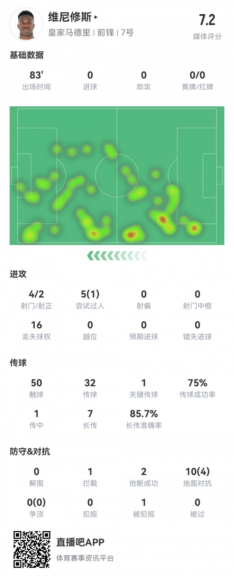  維尼修斯數(shù)據(jù)：4射2正1過人，1次關(guān)鍵傳球，6次成功長傳，評(píng)分7.2