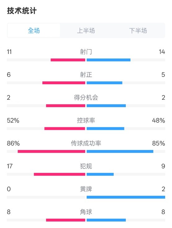  皇社0-1皇馬數(shù)據(jù)：射門11-14，射正6-5，控球率52%-48%，犯規(guī)17-9
