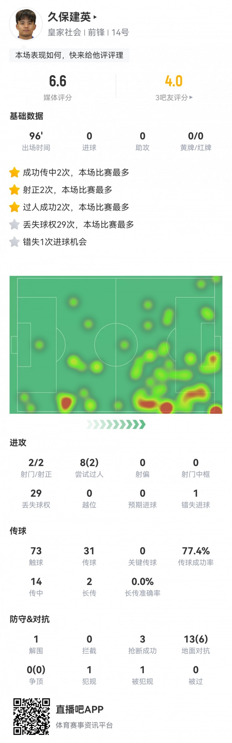 久保建英數(shù)據(jù)：2射2正，1次錯(cuò)失進(jìn)球，29次丟失球權(quán)，評分僅6.6