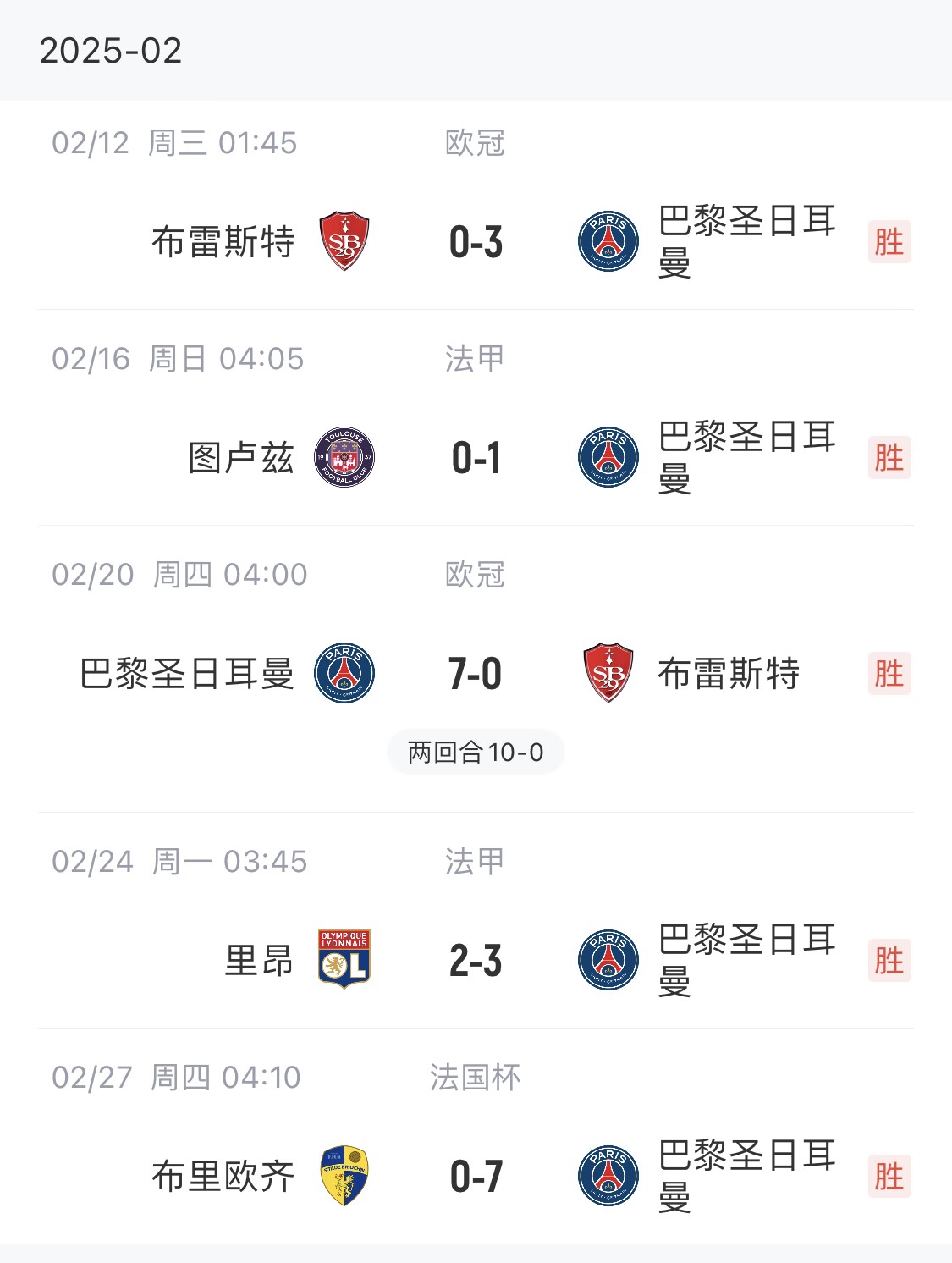  我浦3月大考！巴黎又打出一個7-0，附加賽10-0，法國杯虐法丁球隊(duì)