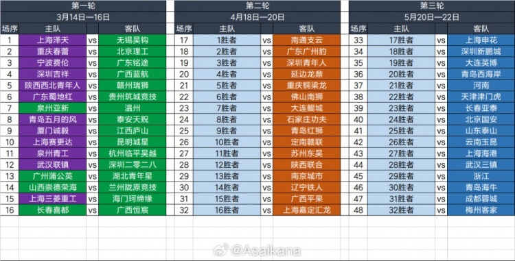  2025足協(xié)杯第一輪、第二輪、第三輪對陣抽簽結果 ???