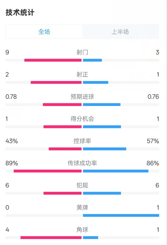  貝蒂斯半場1-1皇馬數(shù)據(jù)：射門9-3。射正2-1，控球率43%-57%