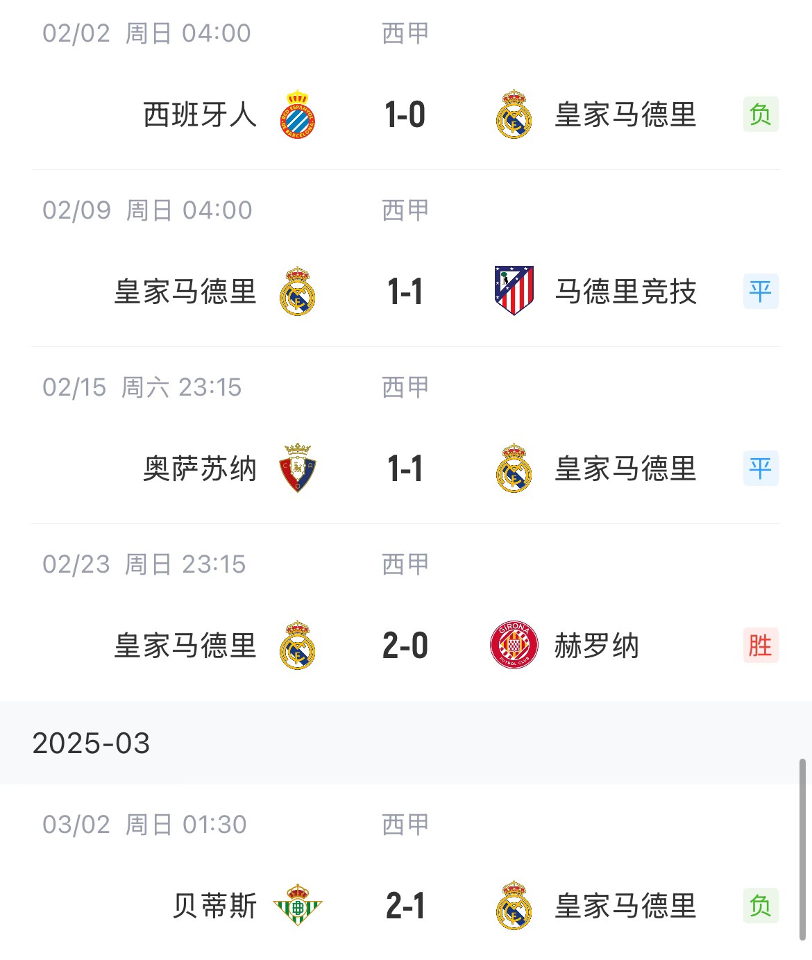  低迷！皇馬一度4分領跑西甲，如今五輪僅1勝&先賽與巴薩同分