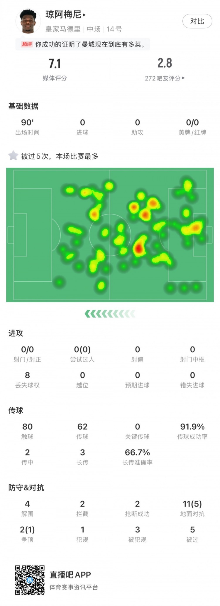  瓊阿梅尼本場數(shù)據(jù)：5次被過全場最多，4次解圍，2次搶斷