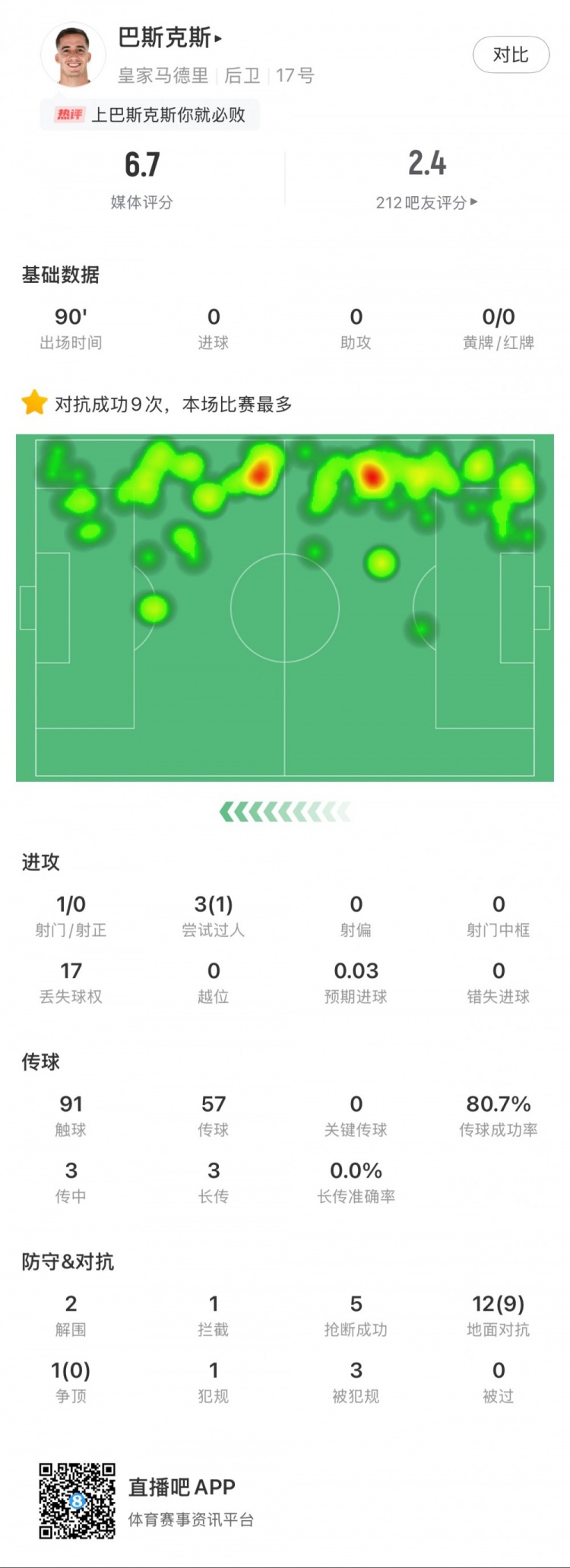  巴斯克斯本場數(shù)據(jù)：9次贏得對抗全場最多，5次搶斷，2次解圍