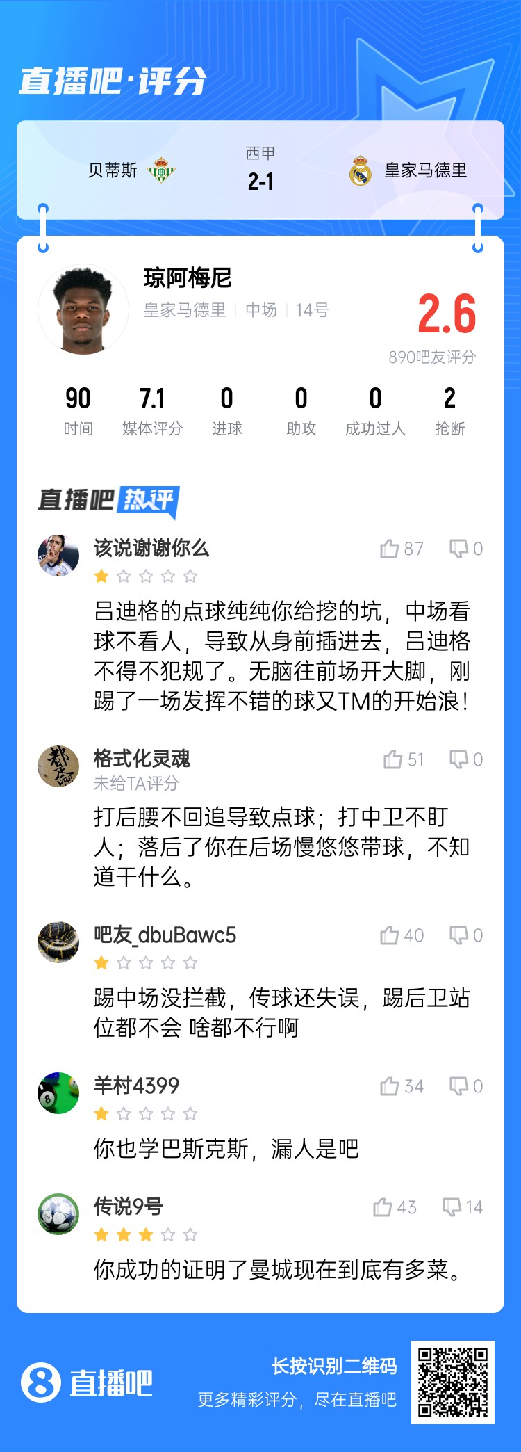  全隊(duì)最坑？吧友給瓊阿梅尼打2.6分：踢中場(chǎng)沒攔截 踢后衛(wèi)沒站位
