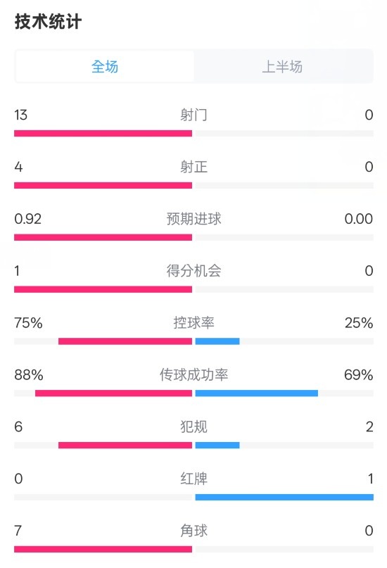  巴薩半場2-0皇社數(shù)據(jù)：射門13-0，射正4-0，控球75%-25%，紅牌0-1