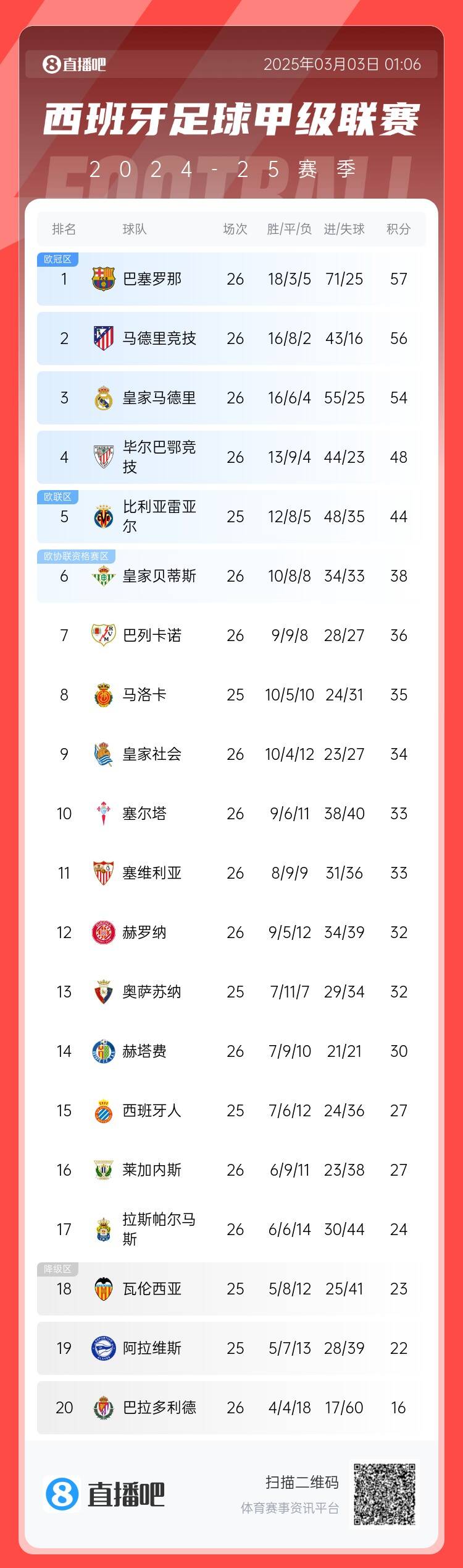  西甲積分榜：巴薩聯(lián)賽6連勝&1分領(lǐng)跑，馬競(jìng)第二、皇馬第三