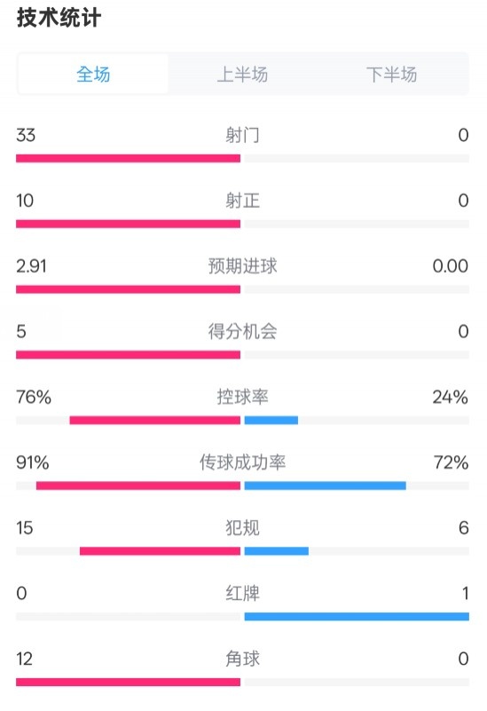  全面壓制！巴薩4-0皇社數(shù)據(jù)：射門33-0，射正10-0，控球率76%-24%