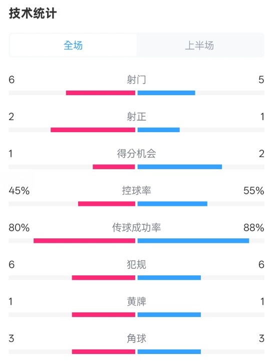  曼聯(lián)半場(chǎng)0-1富勒姆數(shù)據(jù)：射門6-5，射正2-1，控球率45%-55%
