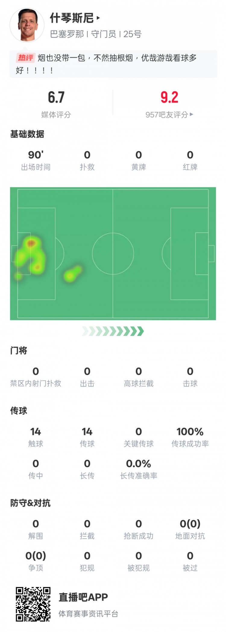  沒啥可做的！什琴斯尼本場：0失球0撲救傳球成功率100%，評分6.7