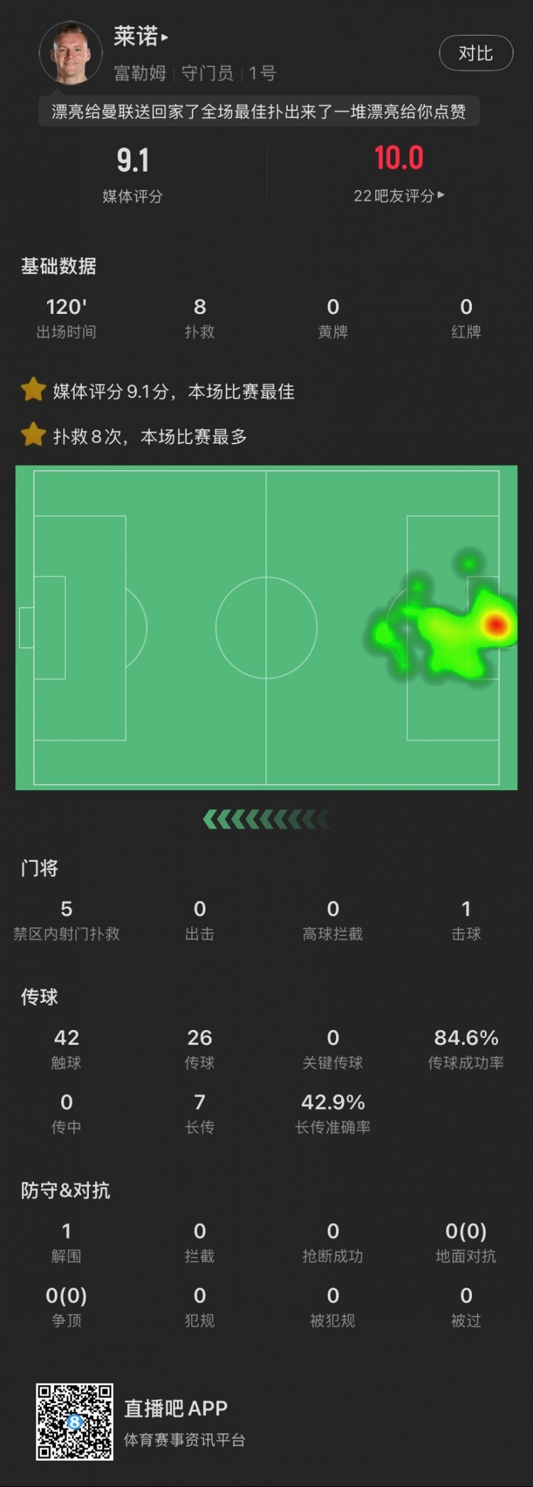  嘆息之墻！萊諾本場：8撲救&點球大戰(zhàn)2撲點，丟1球，9.1全場最高