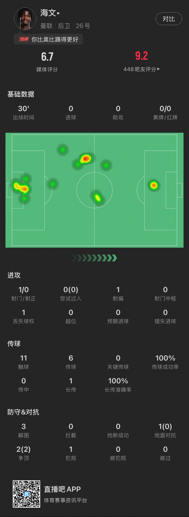  18歲海文曼聯(lián)首秀數(shù)據(jù)：出場30分鐘貢獻3解圍，2次爭頂全部成功