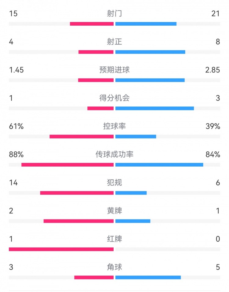  米蘭1-2拉齊奧數(shù)據(jù)：射門15-21，射正4-8，得分機會1-3，犯規(guī)14-6