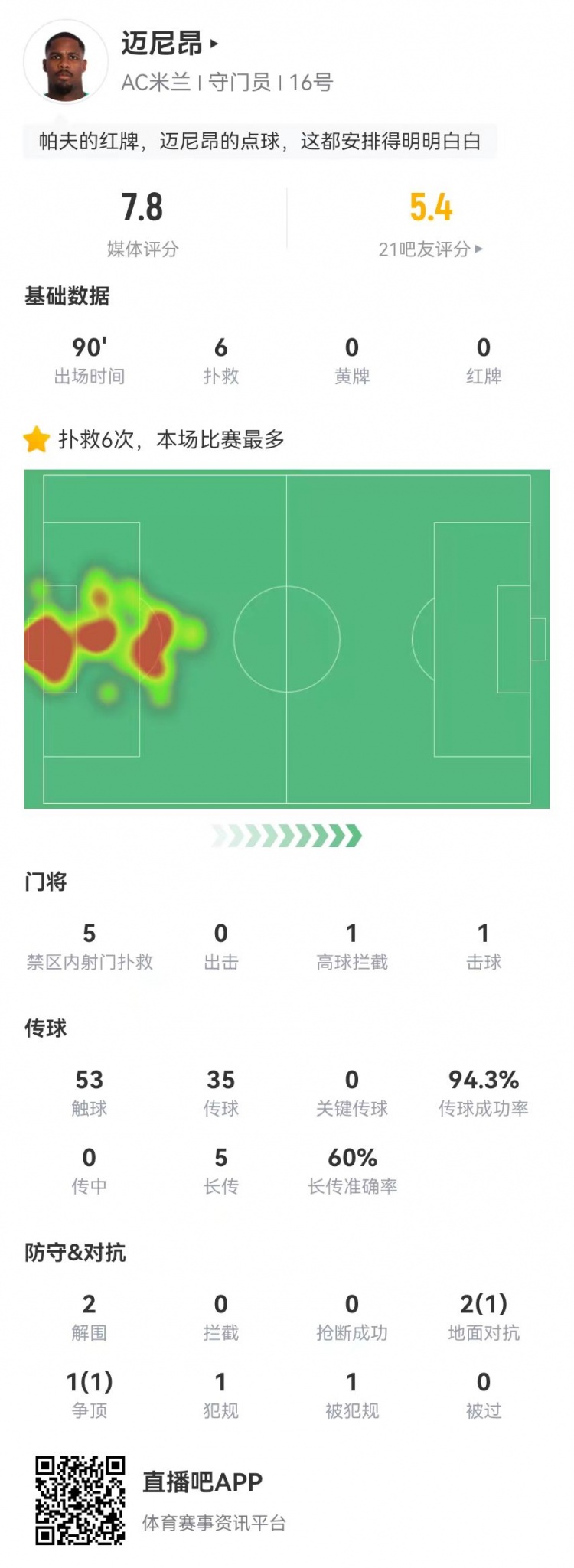 邁尼昂本場6撲救+1送點，5長傳3成功+2解圍 獲評7.8分全隊最高