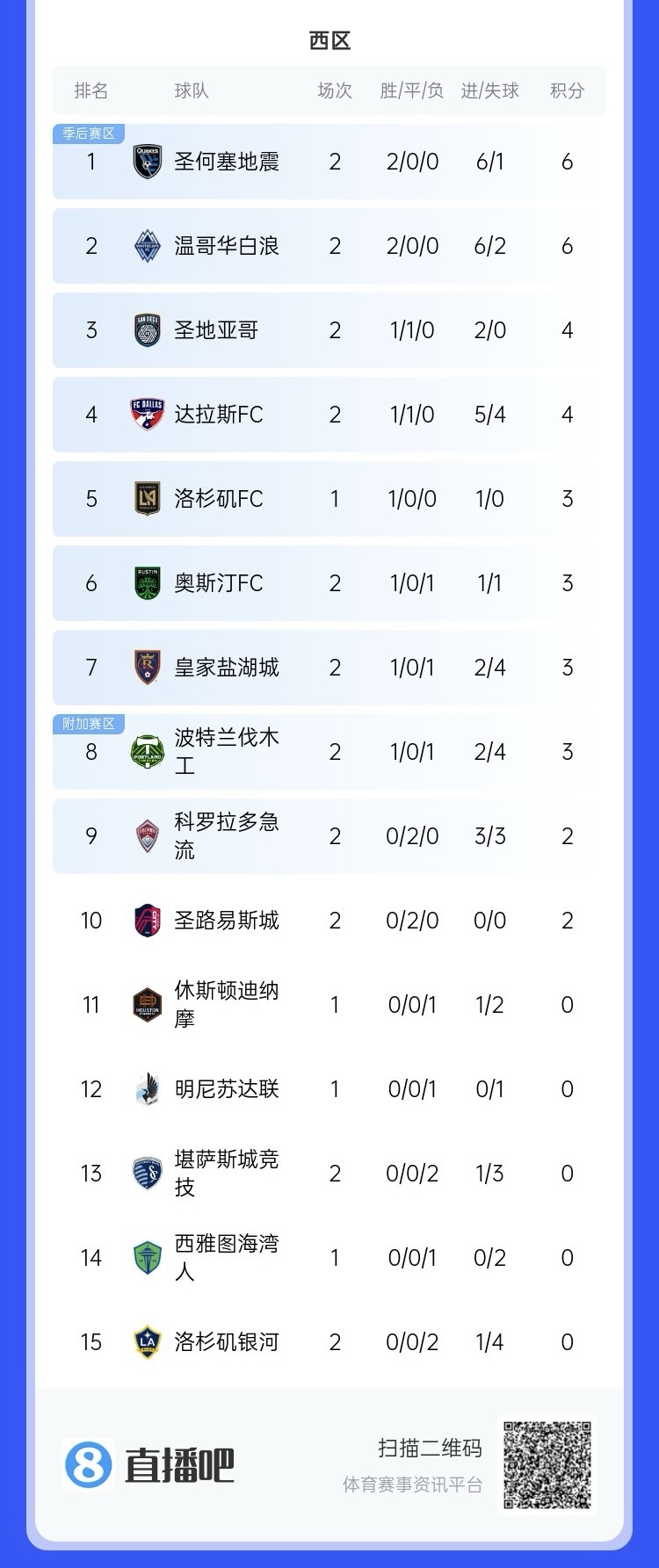  兩連敗！上賽季美職聯(lián)總冠軍洛杉磯銀河再輸球，暫跌至西區(qū)倒一
