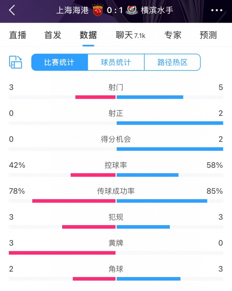  半場數(shù)據(jù)：海港全面落后橫濱 射門3比5、射正0比2