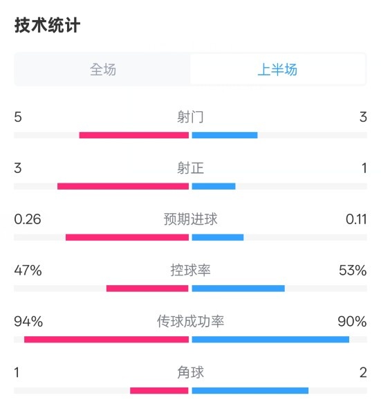 皇馬半場(chǎng)1-1馬競(jìng)數(shù)據(jù)：射門5-3，射正3-1，控球率47%-53%