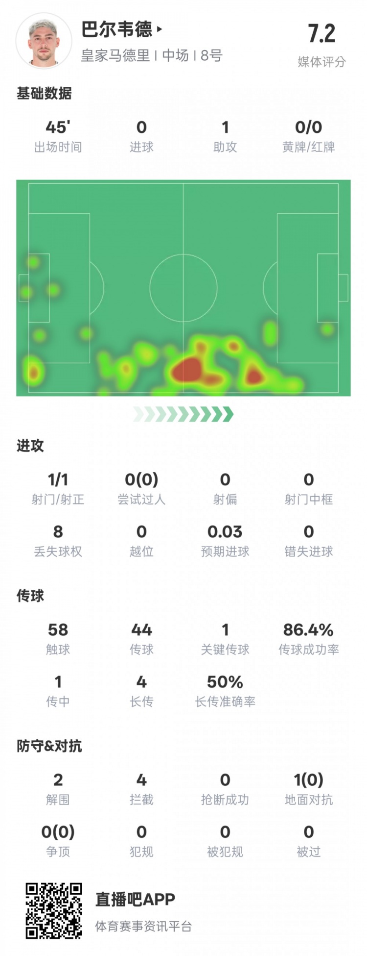  巴爾韋德半場數(shù)據(jù)：1助攻1關(guān)鍵傳球2解圍4攔截，評分7.2