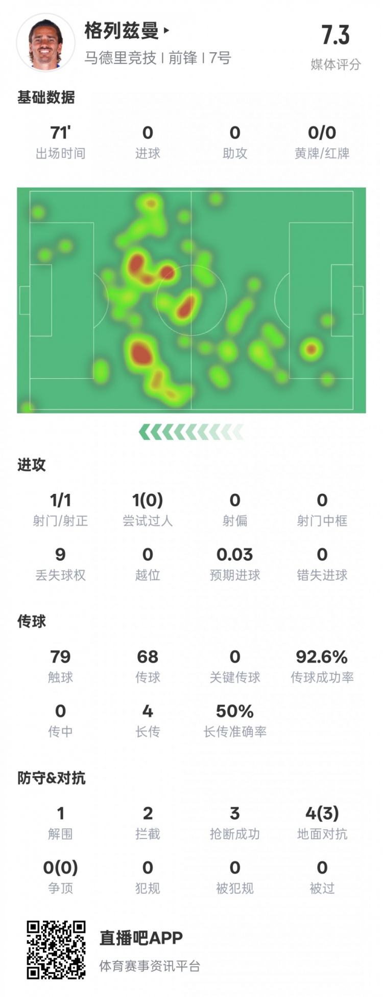  鋒衛(wèi)？格列茲曼本場數(shù)據(jù)：1解圍2攔截3搶斷，評分7.3