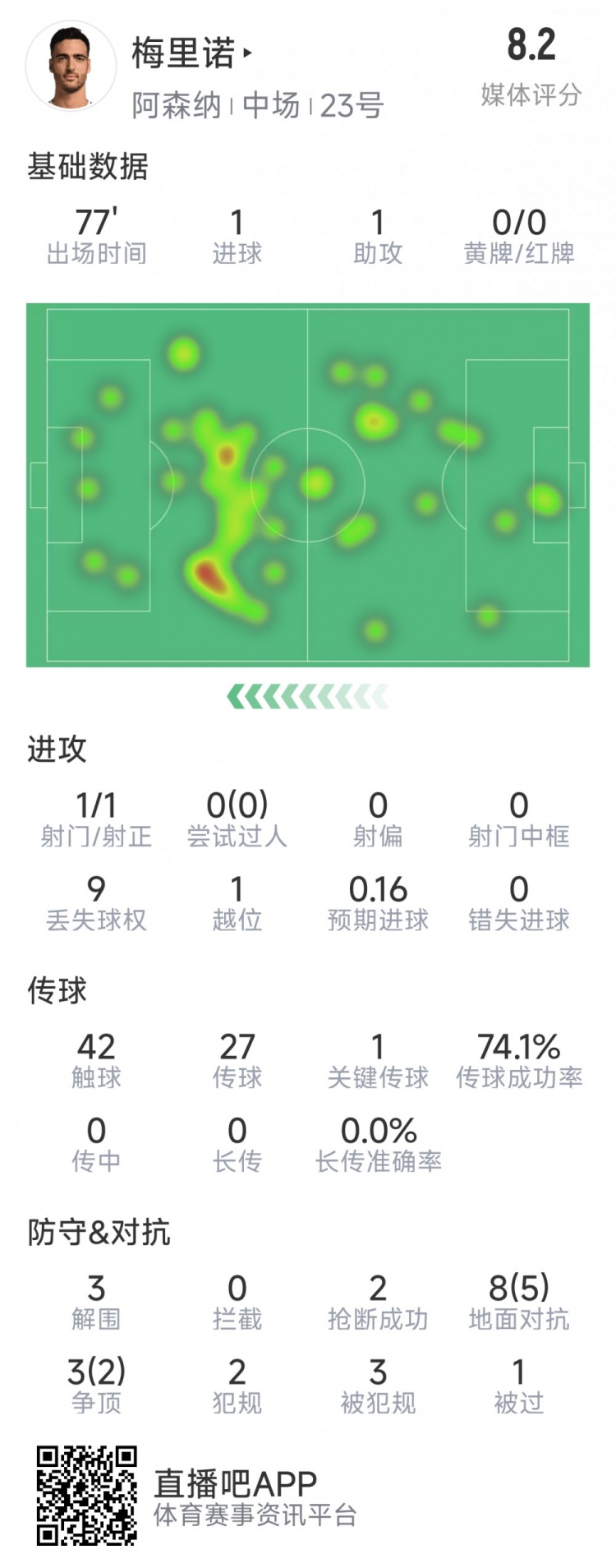  梅里諾本場數(shù)據(jù)：1球1助攻，1次射門，3解圍，2搶斷，評分8.2分