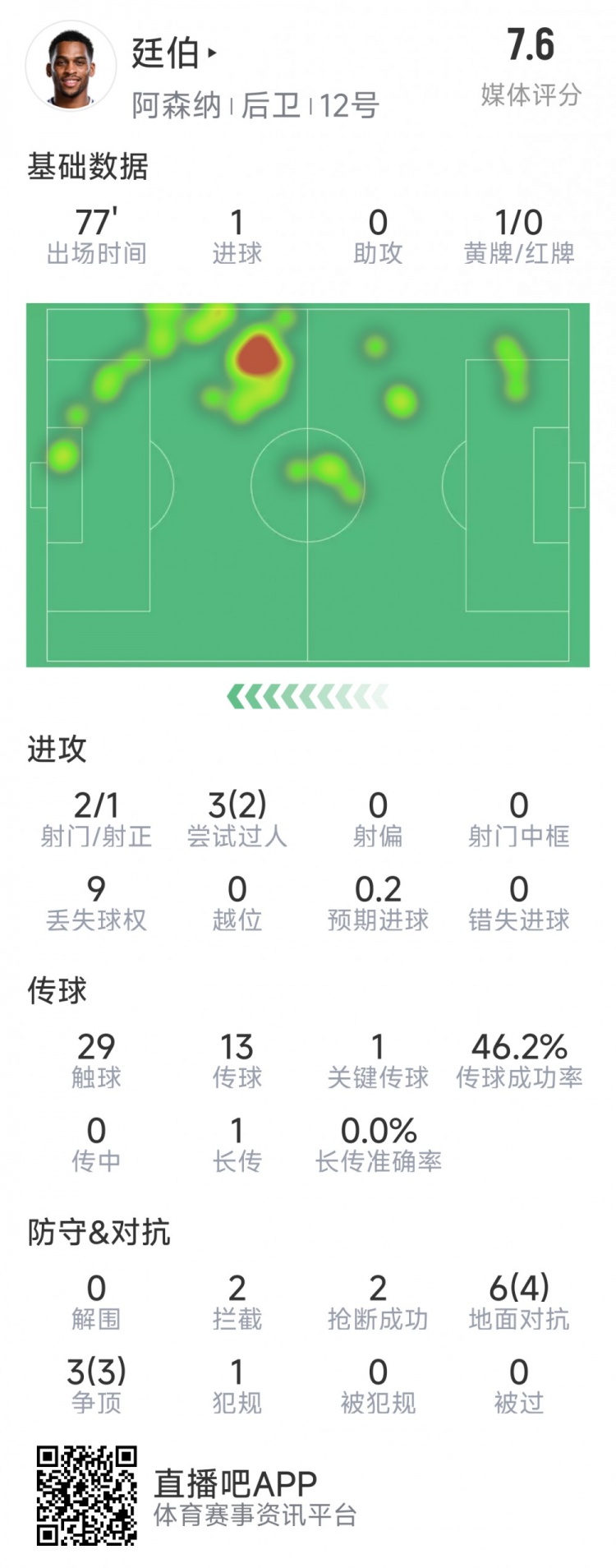  廷伯本場(chǎng)數(shù)據(jù)：1粒進(jìn)球，2次射門，2攔截，2搶斷，9對(duì)抗7成功