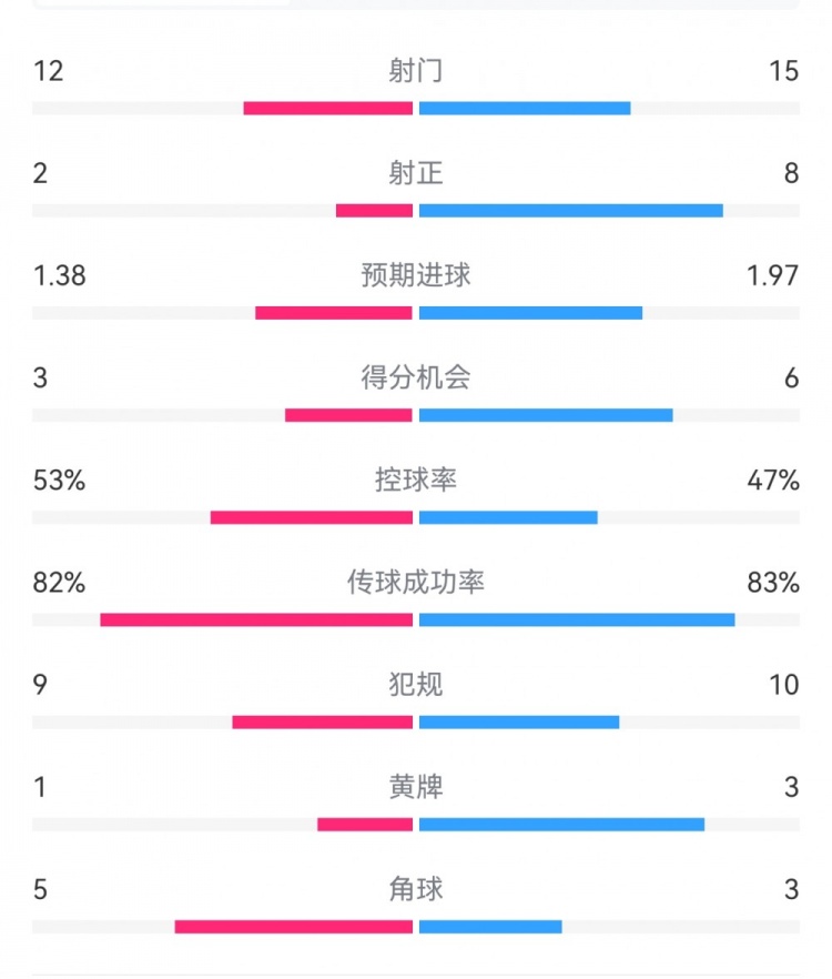  阿森納7-1埃因霍溫?cái)?shù)據(jù)：槍手8次射正打進(jìn)7球，預(yù)期進(jìn)球1.97