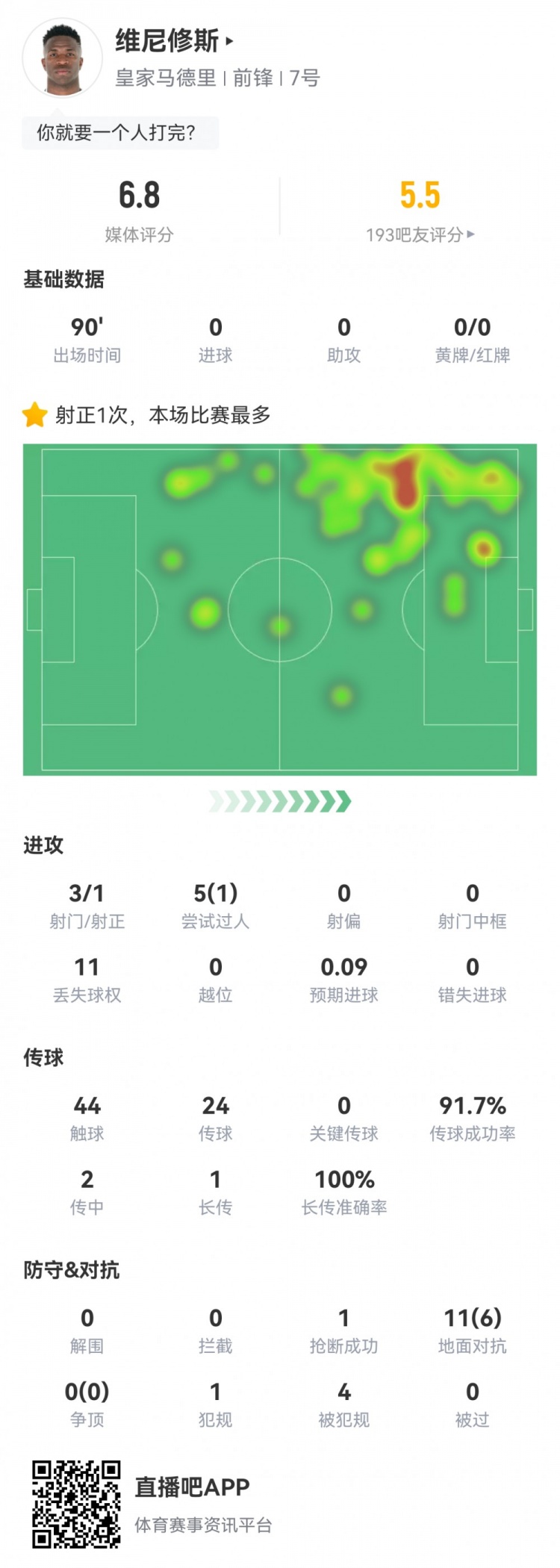  維尼修斯數(shù)據(jù)：3射1正1過(guò)人，4次被犯規(guī)，11次丟失球權(quán)，評(píng)分6.8