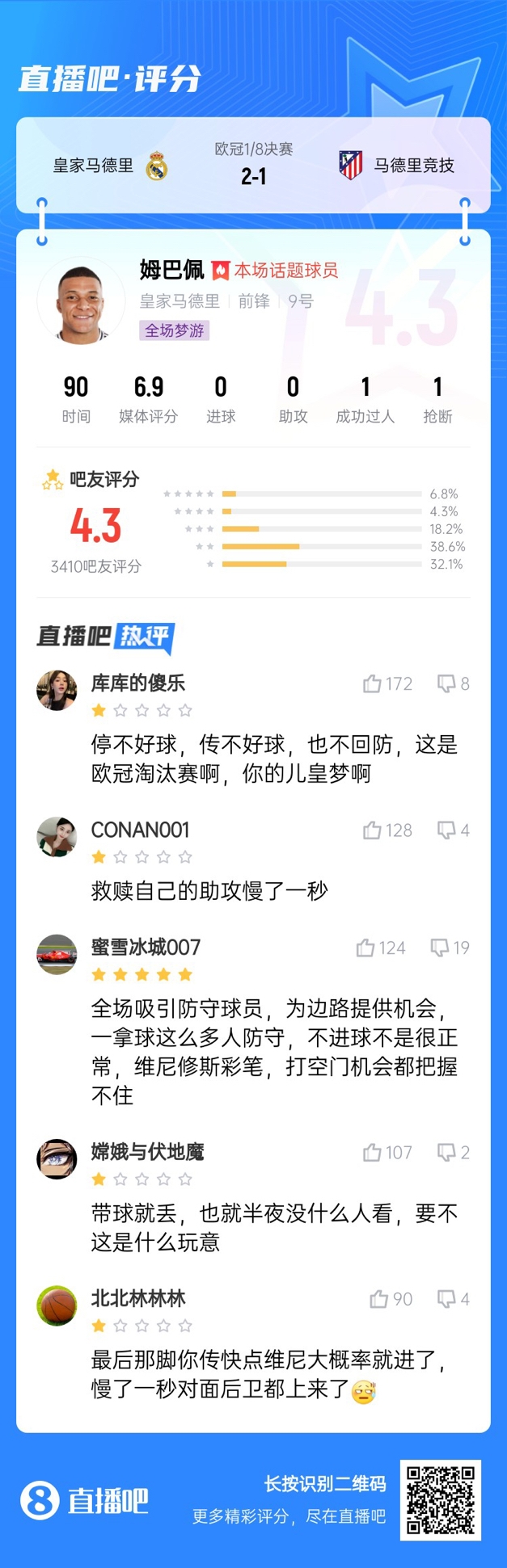  全場(chǎng)夢(mèng)游！吧友給姆巴佩打4.3分：救贖助攻慢一秒 傳不好球不回防