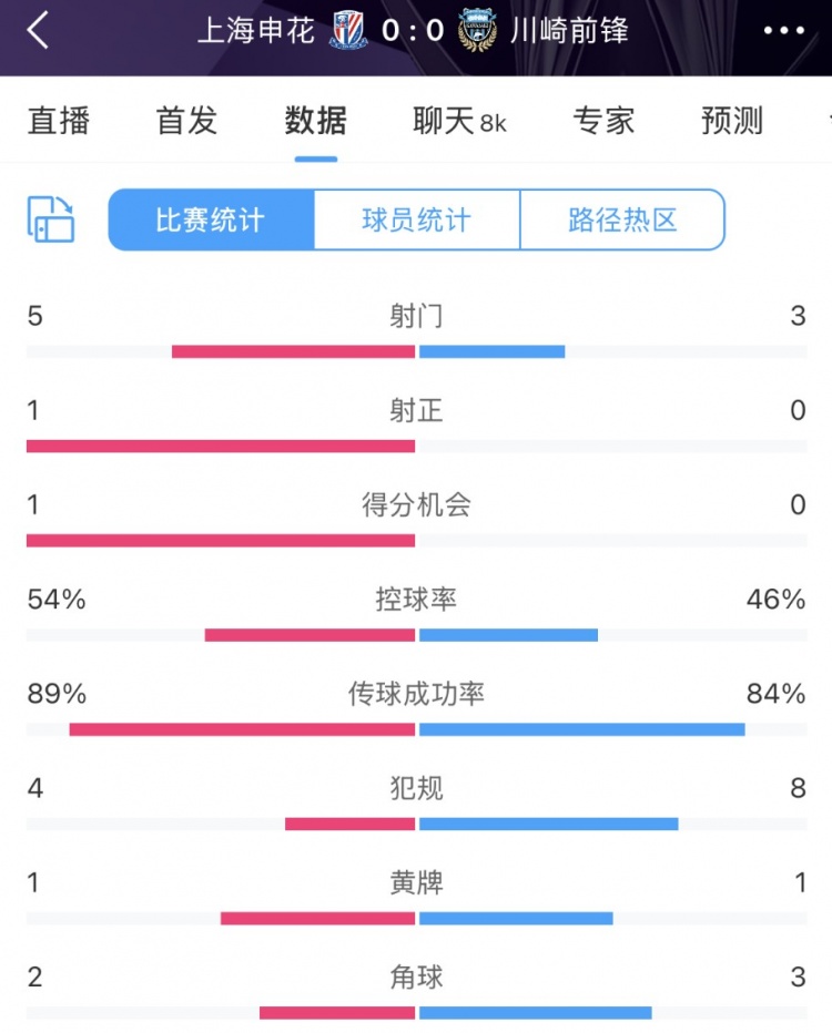  申花vs川崎半場數(shù)據(jù)：幾乎勢均力敵，射門5比3、射正1比0