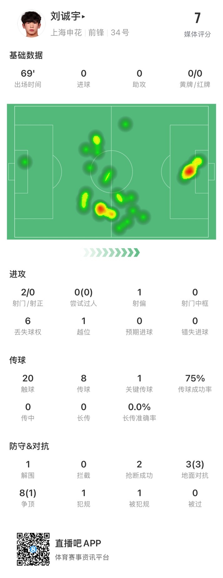 18歲劉誠(chéng)宇首次先發(fā)數(shù)據(jù)：2射0正，1次關(guān)鍵傳球，獲評(píng)7分