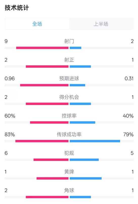  拜仁半場(chǎng)1-0藥廠數(shù)據(jù)：射門9-2，射正2-1，控球率60%-40%