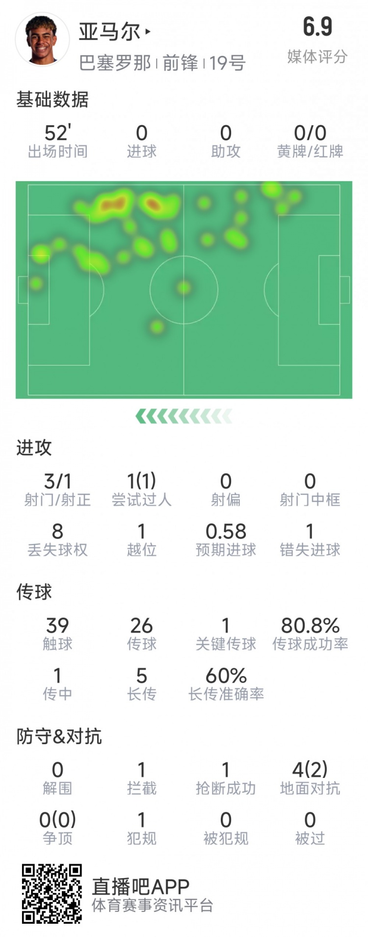  亞馬爾本場數(shù)據(jù)：3射1正，1次過人，1次錯(cuò)失良機(jī)，評(píng)分6.9分
