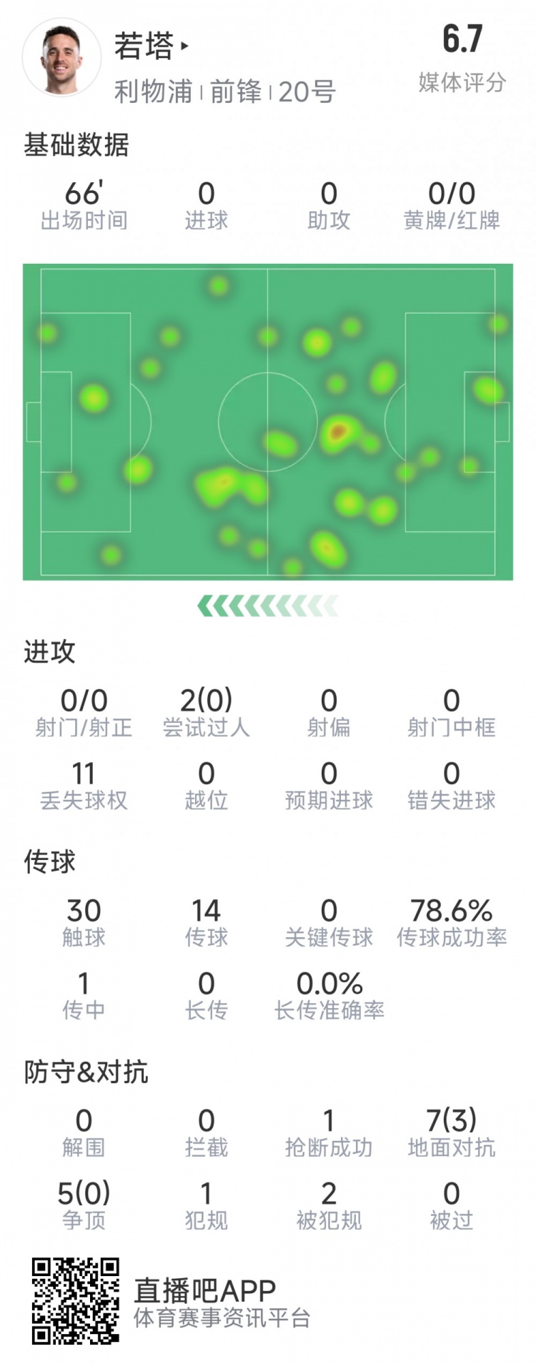  若塔本場(chǎng)數(shù)據(jù)：0射門，12次對(duì)抗僅3次成功，1次搶斷，評(píng)分6.7分