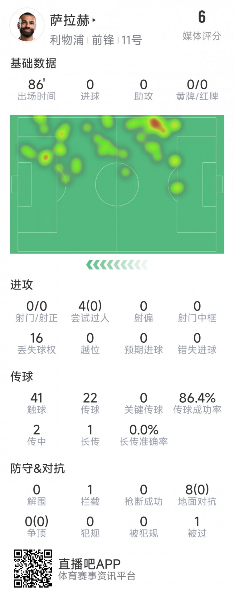 薩拉赫本場(chǎng)數(shù)據(jù)：射門&關(guān)鍵傳球多項(xiàng)掛零，8次對(duì)抗無(wú)一次成功