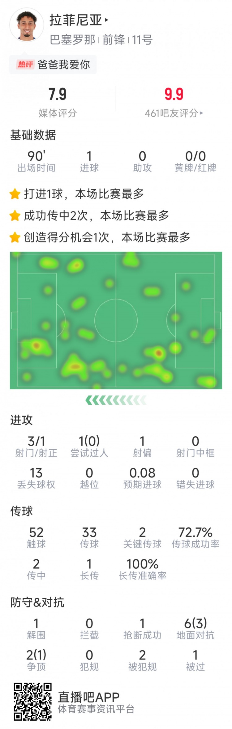  拉菲尼亞本場數(shù)據(jù)：打進(jìn)唯一進(jìn)球，3次射門，2次關(guān)鍵傳球