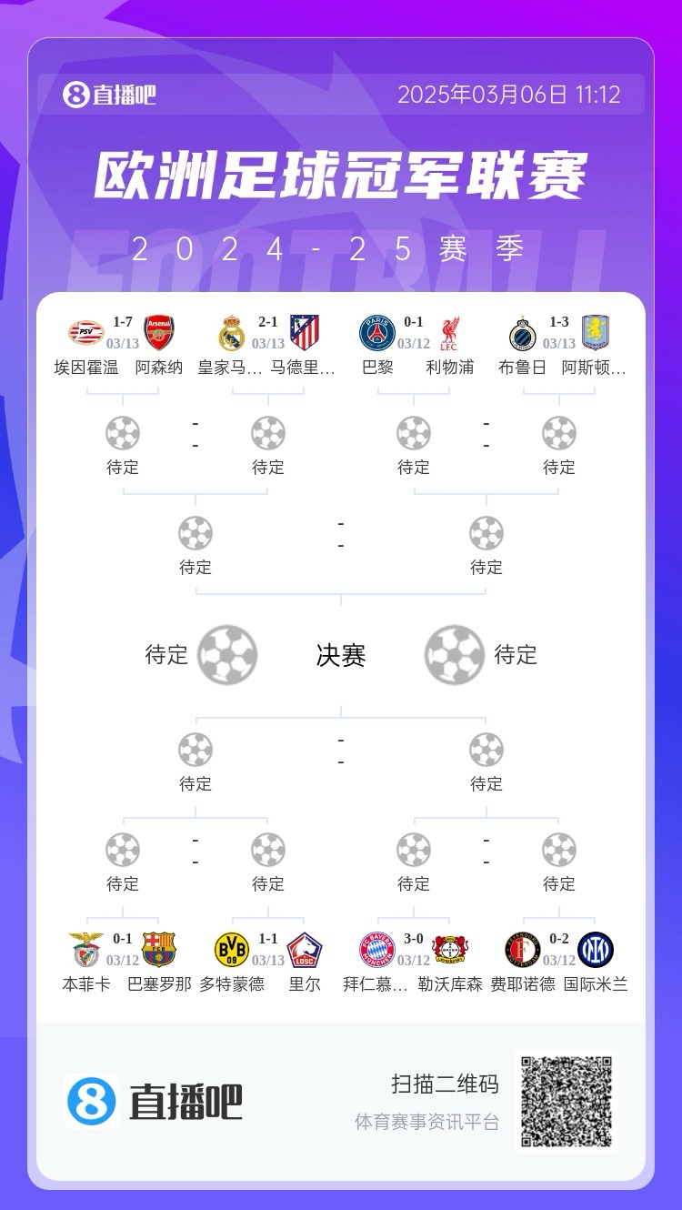  三英戰(zhàn)馬德里？英超3隊首回合全勝，槍手已穩(wěn)&維拉紅軍占先機
