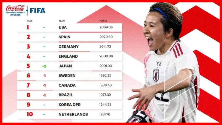  新一期女足排名：中國女足仍列第17、日本升至第5、美國居首