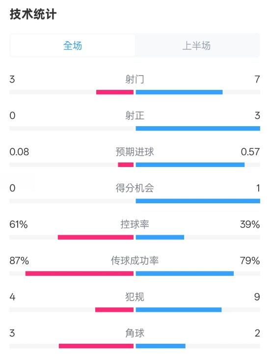  皇社半場0-0曼聯(lián)數(shù)據(jù)：射門3-7，射正0-3，控球率61%-39%