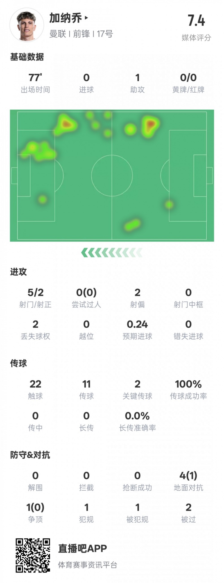  加納喬本場(chǎng)數(shù)據(jù)：1助攻2關(guān)鍵傳球&傳球成功率100%，評(píng)分7.4