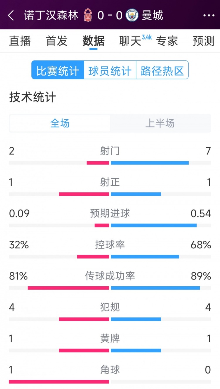  互交白卷，曼城vs諾丁漢森林半場(chǎng)數(shù)據(jù)：射門(mén)7-2，射正1-1